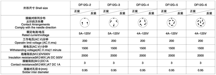 DF12G系列(内芯工程塑料)2T-6T电子连接器技术参数