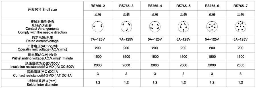 RS765-12系列(内芯小胶木方螺口式)2T-7T圆形连接器技术参数