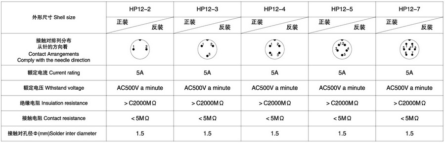 HP12系列2T-7T防水插头插座技术参数