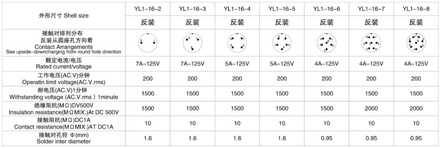 YL1-16.A.反装式法兰圆形电缆连接器技术参数