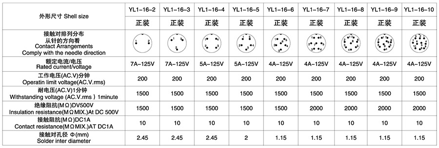 YL1-16系列2T-10T彩排四芯圆形电缆连接器技术参数